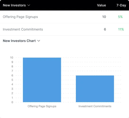 Marketing analytics widget showing offering page signups and investment commitments with seven-day change