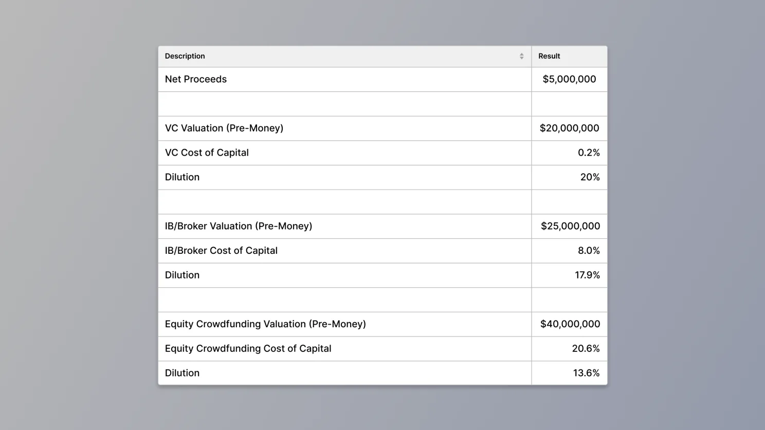 Dilution vs. Cost of Capital Comparison